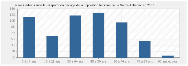 Répartition par âge de la population féminine de La Garde-Adhémar en 2007
